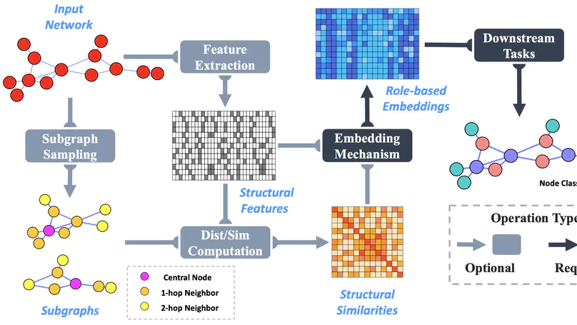 A Survey on Role-Oriented Network Embedding